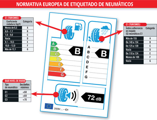 Etiquetado de neumáticos